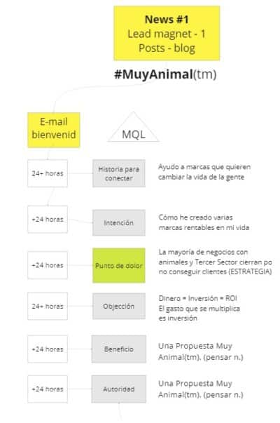 Ejemplo de funnel de e-mail marketing (automatización). JRUIZ